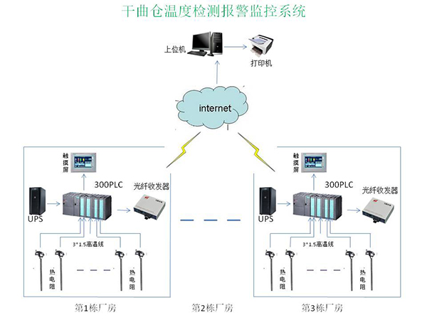 干曲倉溫度檢測、顯示、報警系統(tǒng).jpg